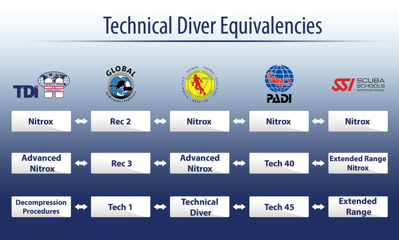 tdi-padi-ssi-iantd-gue-nss-cds-nacd-cdaa-sdi